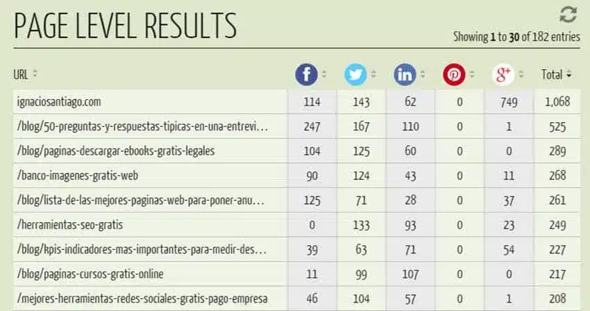 metricas marketing contenidos shares redes sociales
