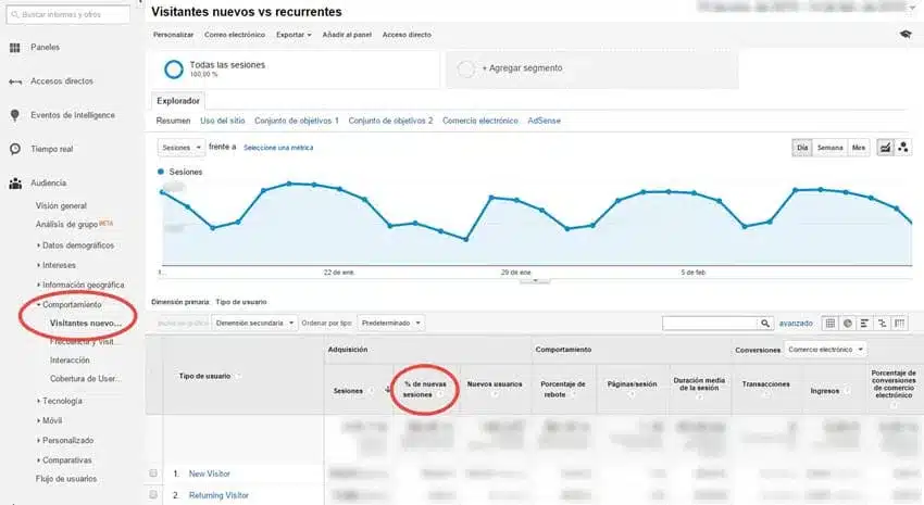 metricas marketing contenidos visitantes nuevos recurrentes