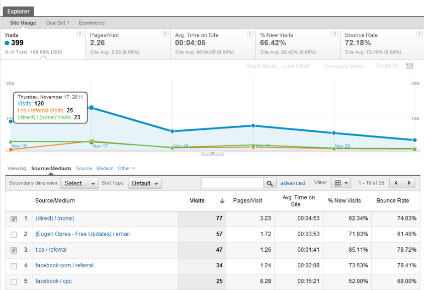 Lista de los mejores trucos para Google Analytics flujos