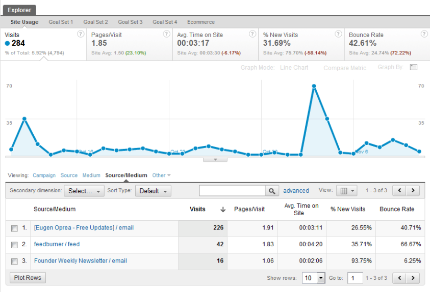 Lista de los mejores trucos para Google Analytics informe de seguimiento de una campaña